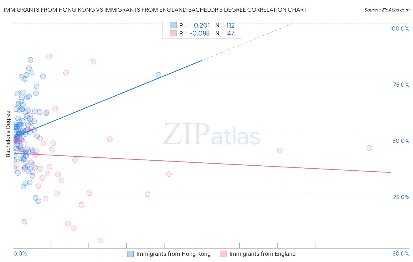 Immigrants from Hong Kong vs Immigrants from England Bachelor's Degree
