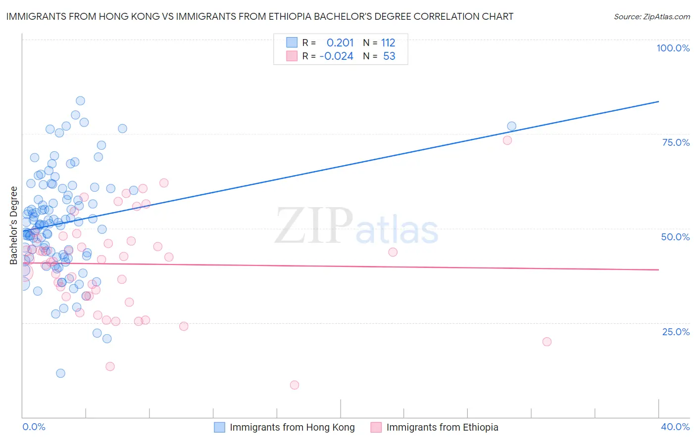 Immigrants from Hong Kong vs Immigrants from Ethiopia Bachelor's Degree