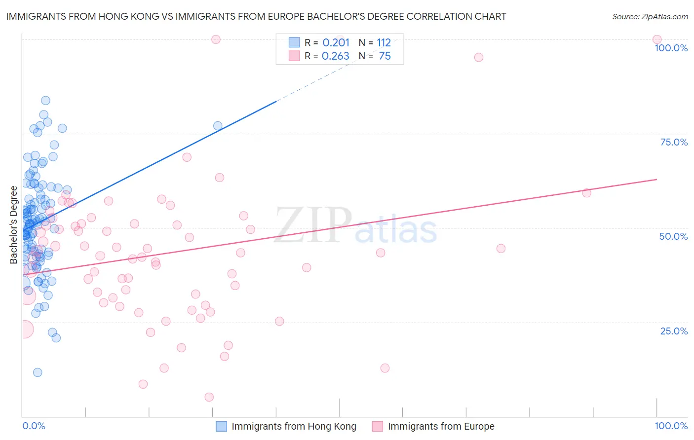 Immigrants from Hong Kong vs Immigrants from Europe Bachelor's Degree