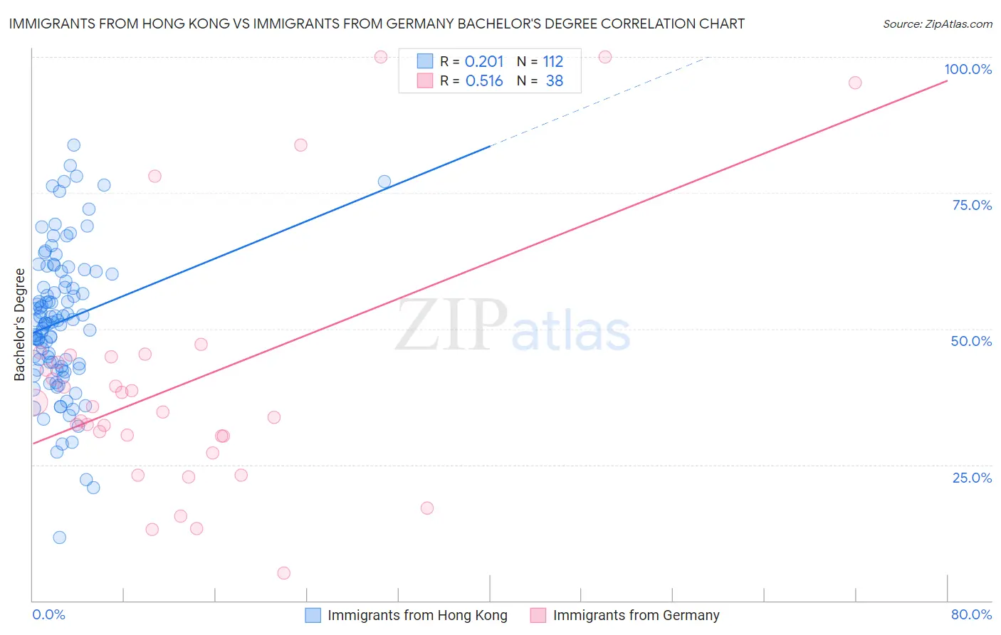 Immigrants from Hong Kong vs Immigrants from Germany Bachelor's Degree
