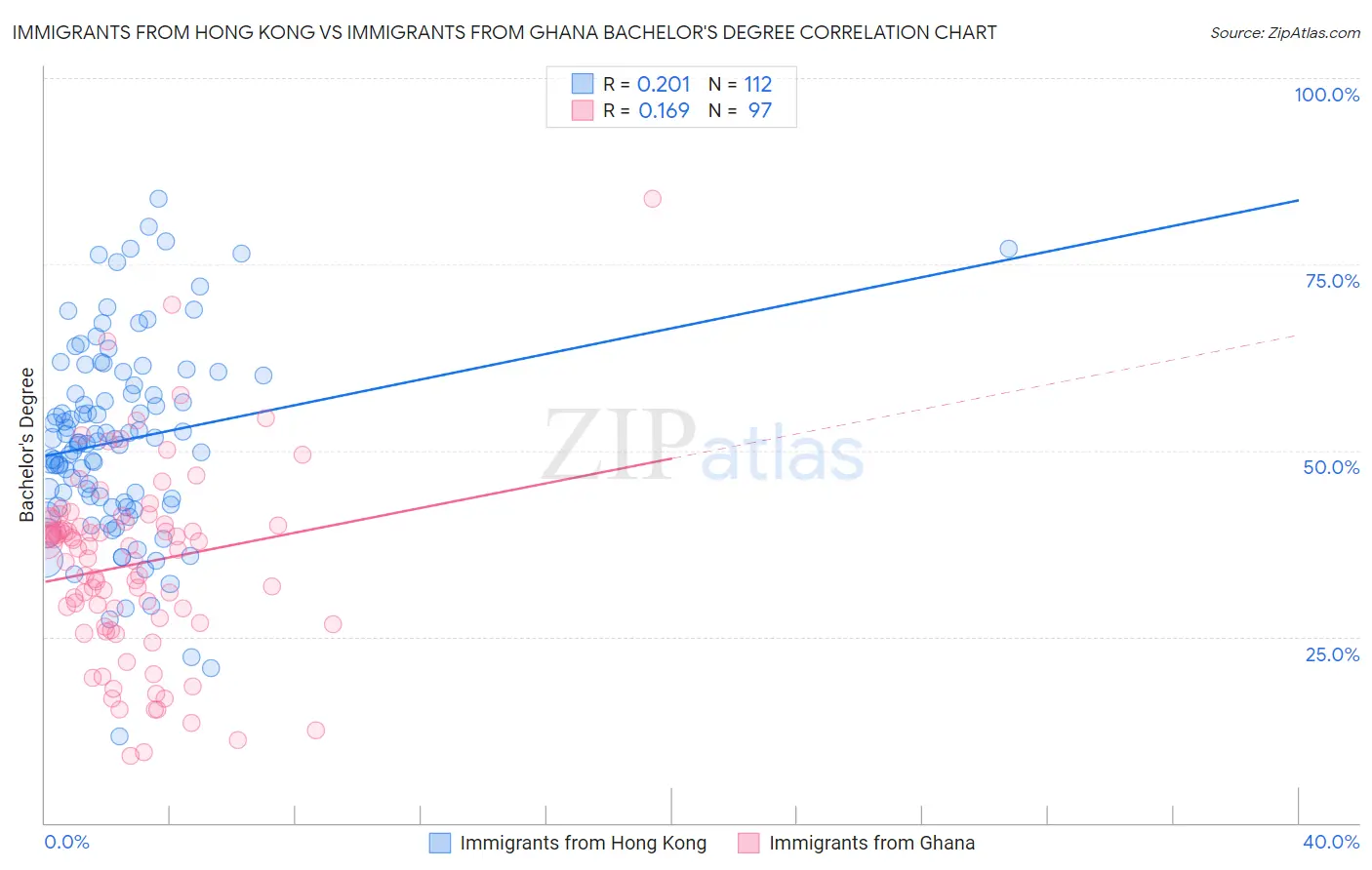 Immigrants from Hong Kong vs Immigrants from Ghana Bachelor's Degree