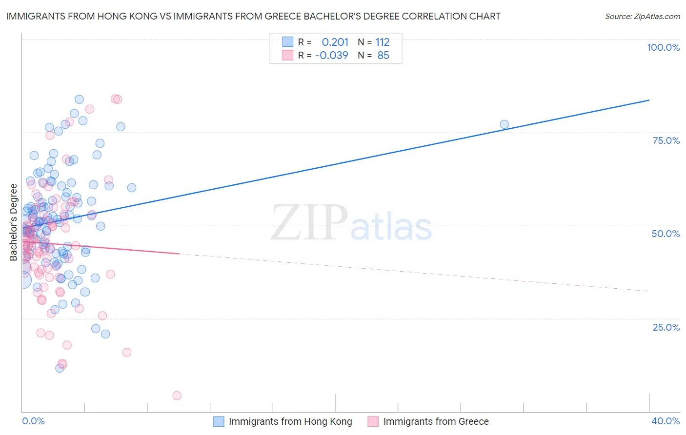 Immigrants from Hong Kong vs Immigrants from Greece Bachelor's Degree
