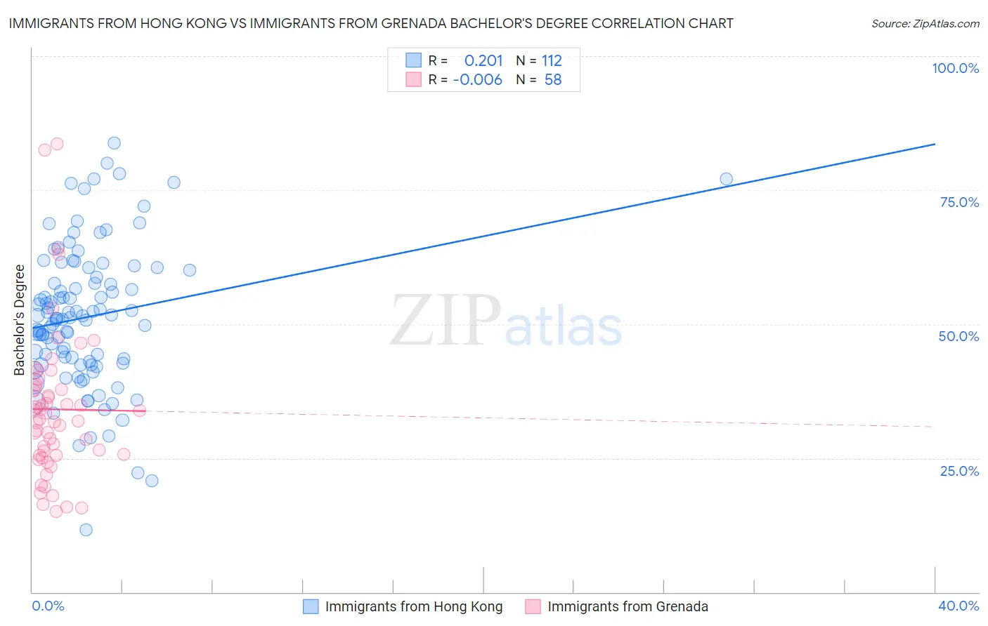 Immigrants from Hong Kong vs Immigrants from Grenada Bachelor's Degree