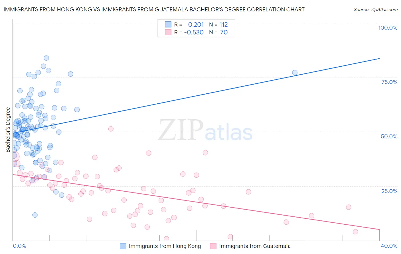 Immigrants from Hong Kong vs Immigrants from Guatemala Bachelor's Degree