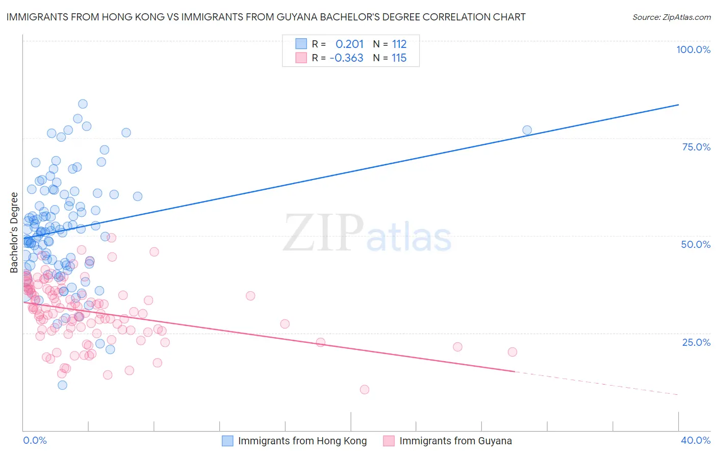 Immigrants from Hong Kong vs Immigrants from Guyana Bachelor's Degree