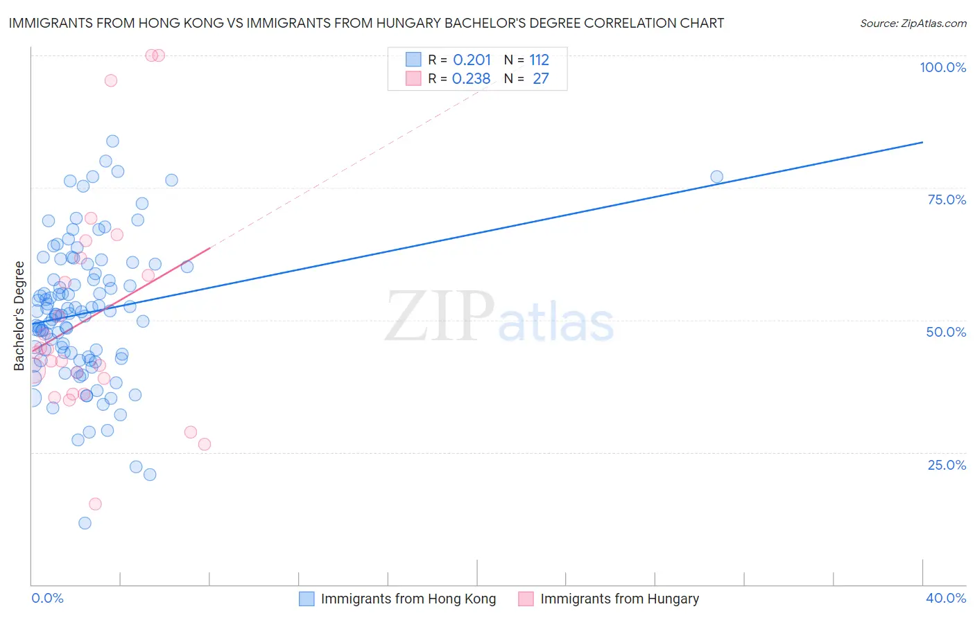Immigrants from Hong Kong vs Immigrants from Hungary Bachelor's Degree