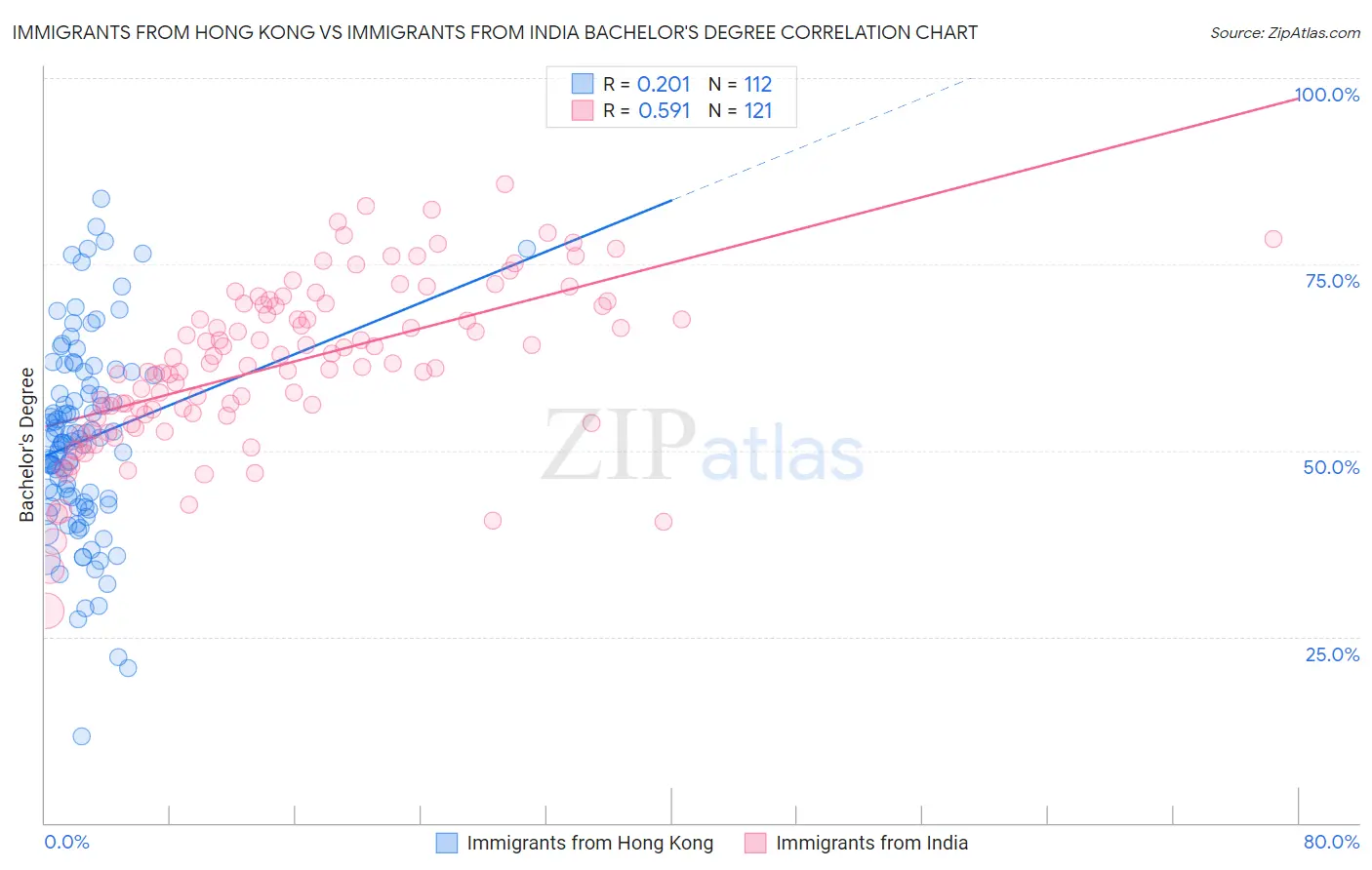 Immigrants from Hong Kong vs Immigrants from India Bachelor's Degree