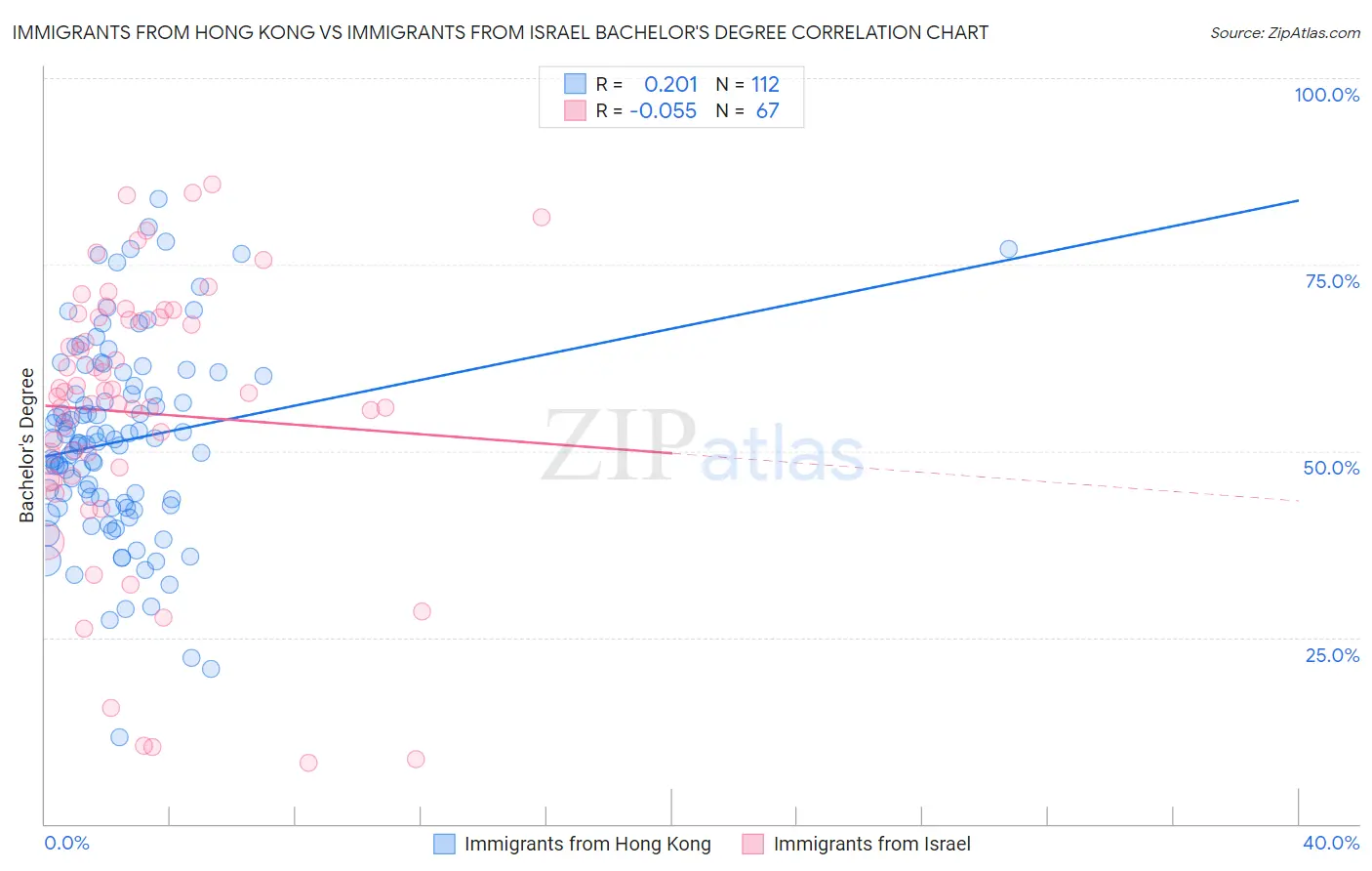 Immigrants from Hong Kong vs Immigrants from Israel Bachelor's Degree