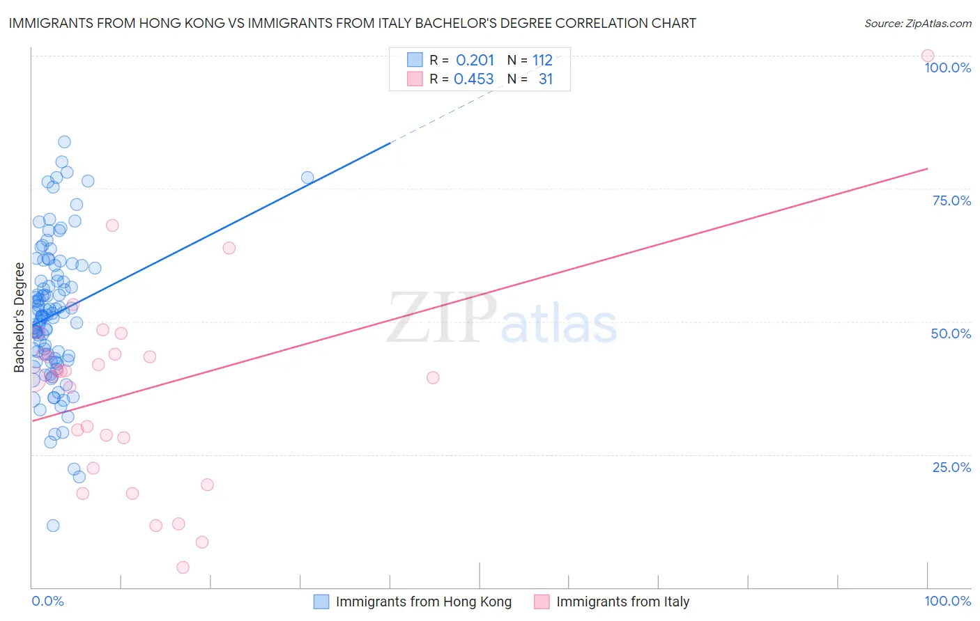 Immigrants from Hong Kong vs Immigrants from Italy Bachelor's Degree