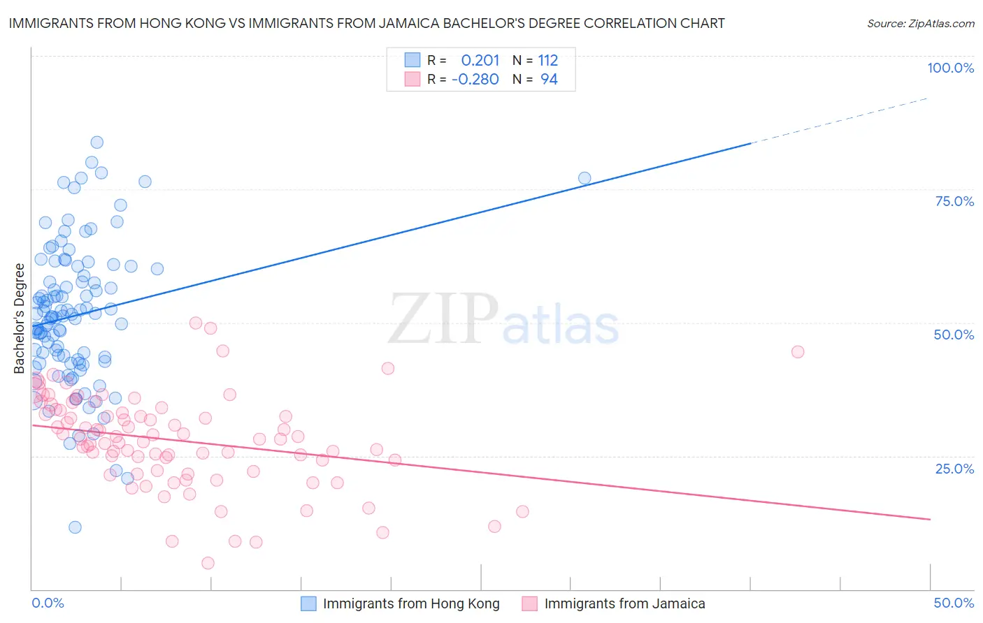 Immigrants from Hong Kong vs Immigrants from Jamaica Bachelor's Degree