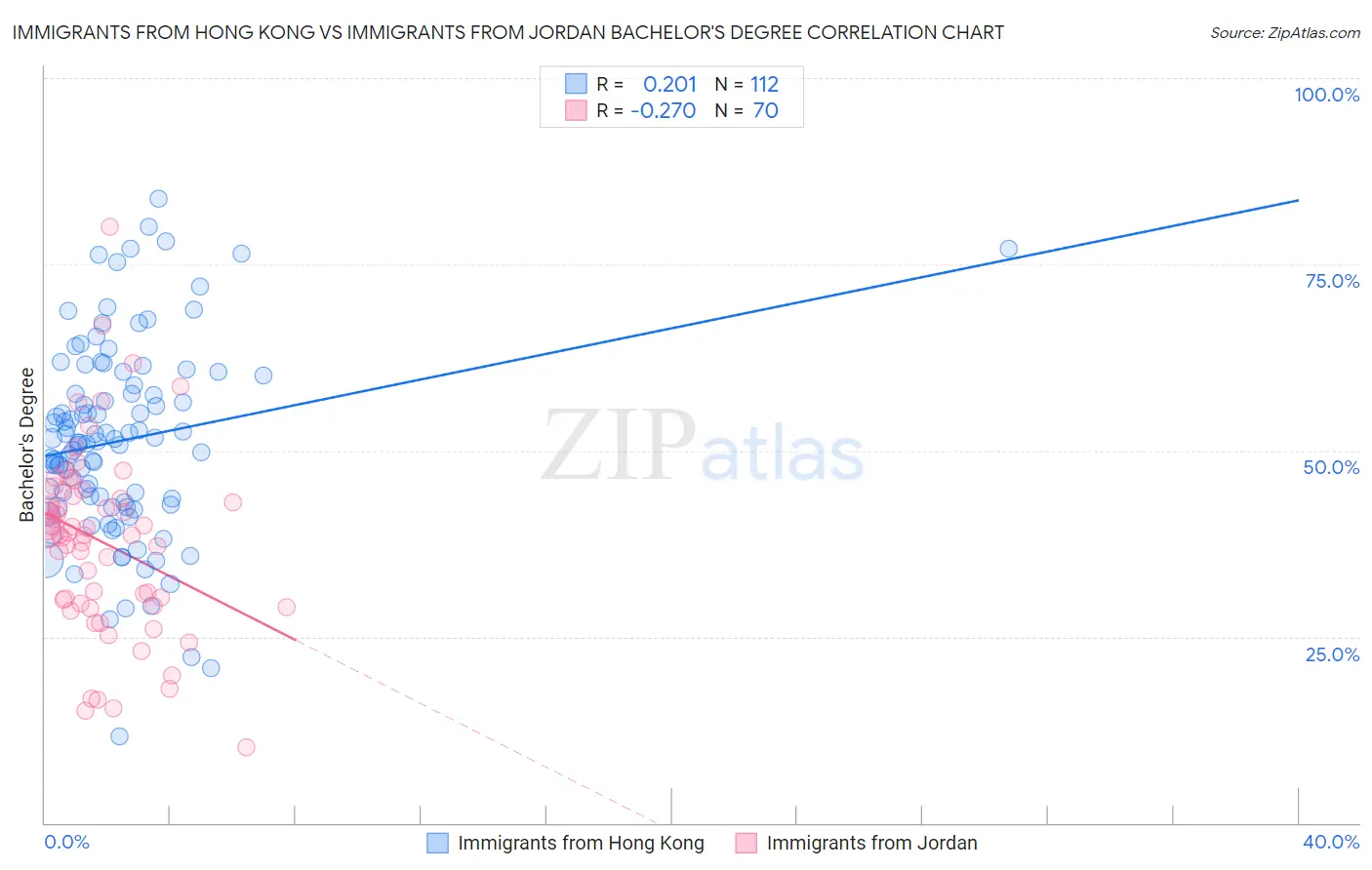 Immigrants from Hong Kong vs Immigrants from Jordan Bachelor's Degree