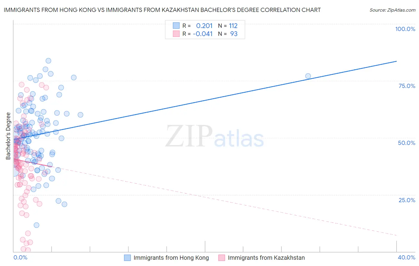 Immigrants from Hong Kong vs Immigrants from Kazakhstan Bachelor's Degree