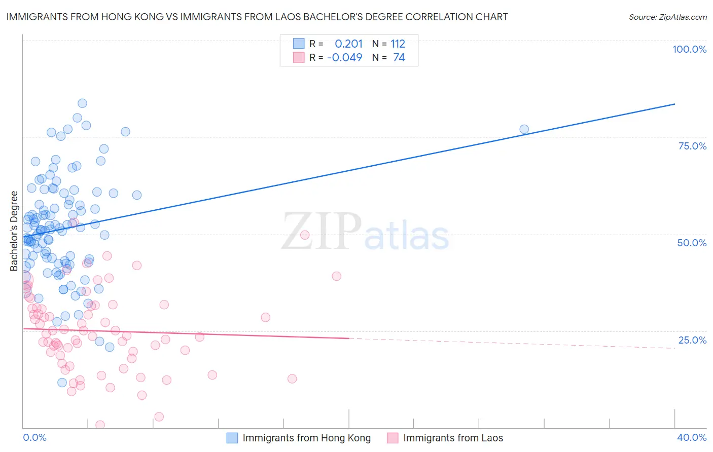 Immigrants from Hong Kong vs Immigrants from Laos Bachelor's Degree