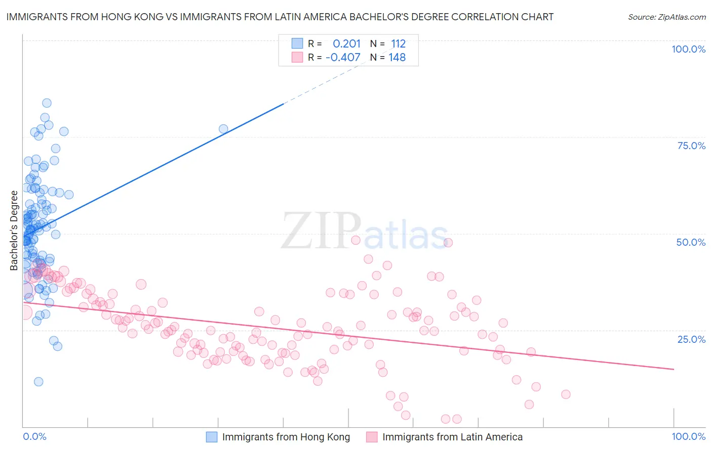 Immigrants from Hong Kong vs Immigrants from Latin America Bachelor's Degree