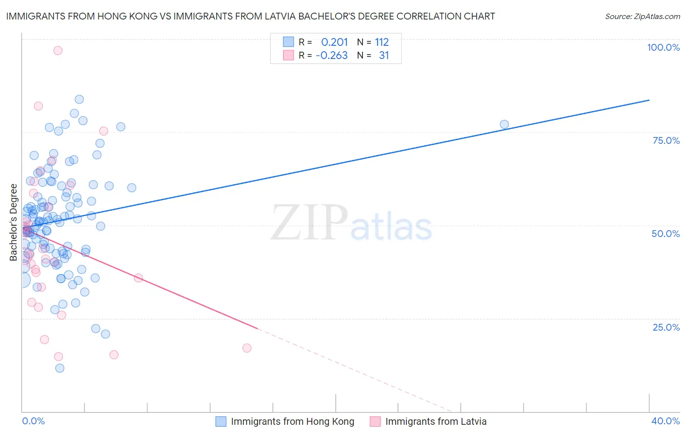 Immigrants from Hong Kong vs Immigrants from Latvia Bachelor's Degree