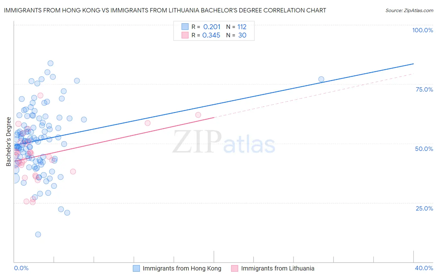 Immigrants from Hong Kong vs Immigrants from Lithuania Bachelor's Degree