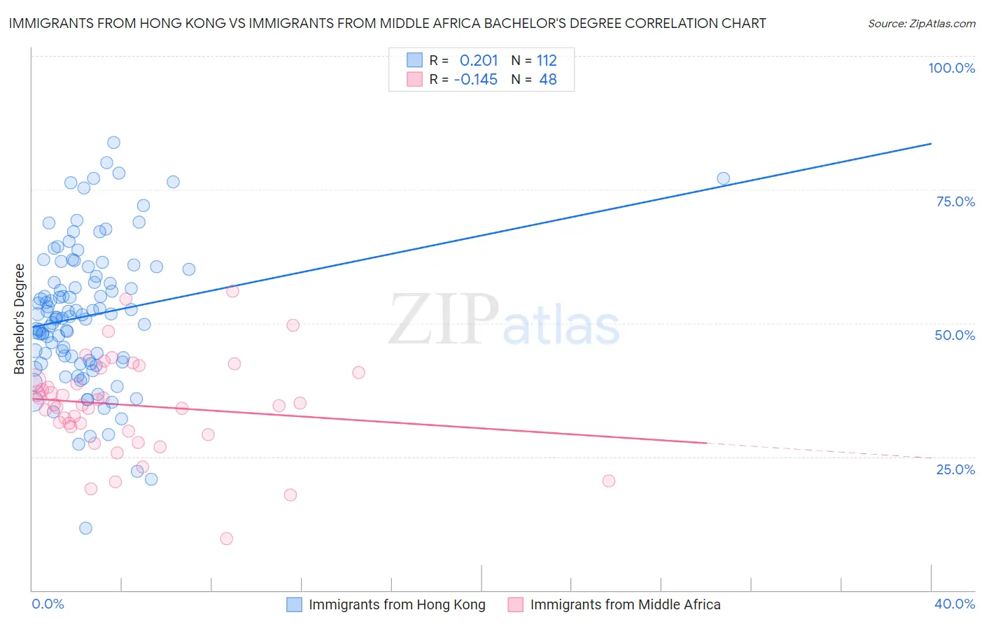 Immigrants from Hong Kong vs Immigrants from Middle Africa Bachelor's Degree