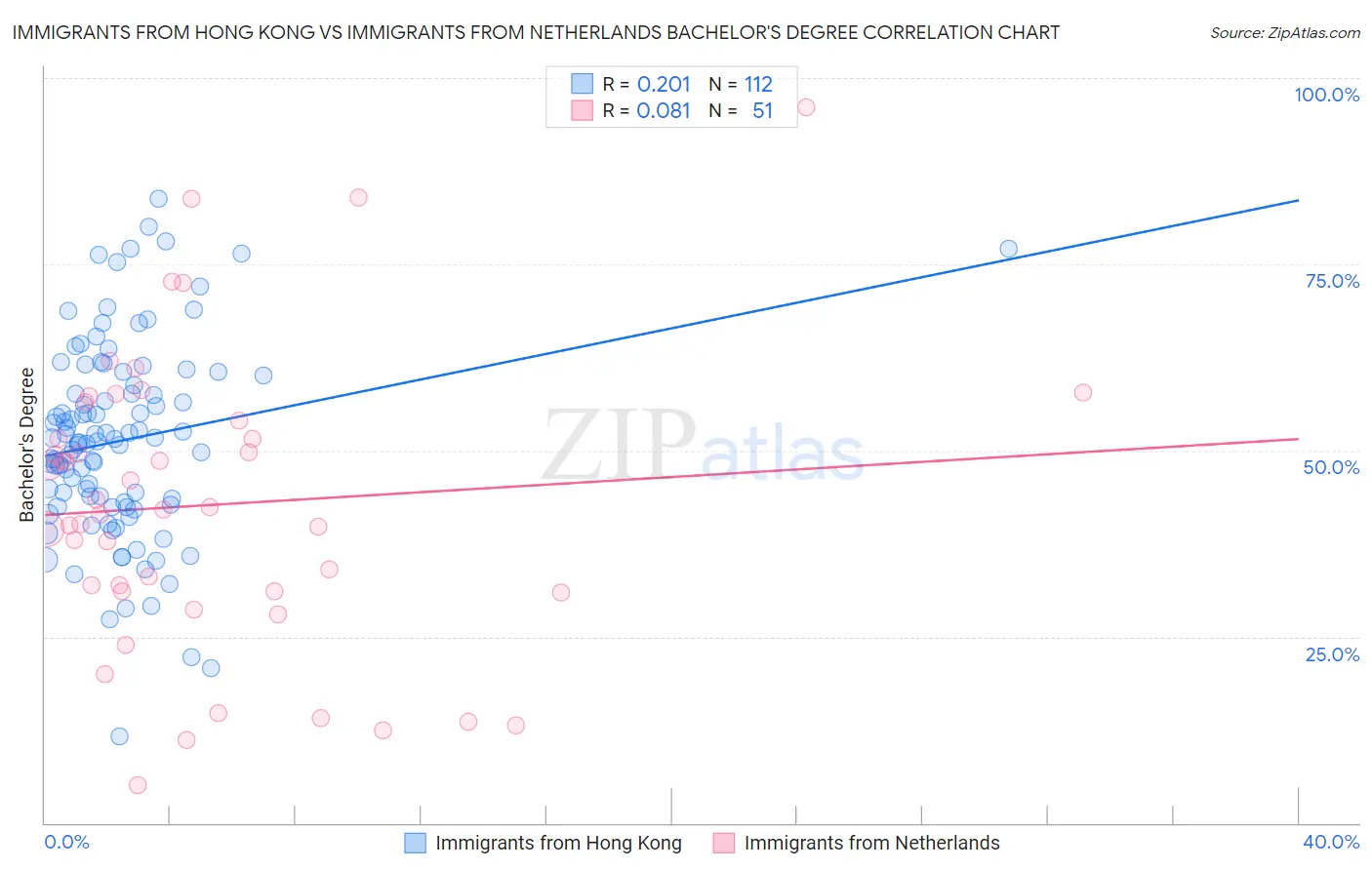 Immigrants from Hong Kong vs Immigrants from Netherlands Bachelor's Degree