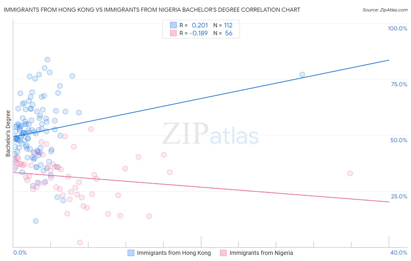 Immigrants from Hong Kong vs Immigrants from Nigeria Bachelor's Degree