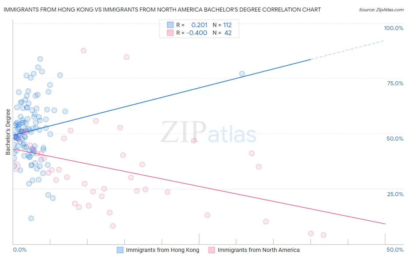 Immigrants from Hong Kong vs Immigrants from North America Bachelor's Degree