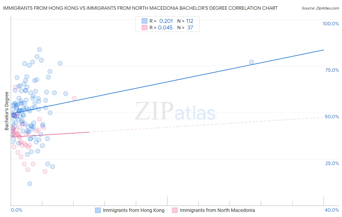 Immigrants from Hong Kong vs Immigrants from North Macedonia Bachelor's Degree