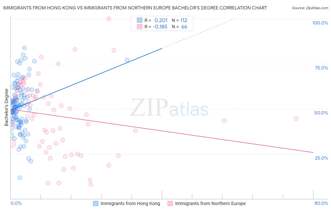 Immigrants from Hong Kong vs Immigrants from Northern Europe Bachelor's Degree