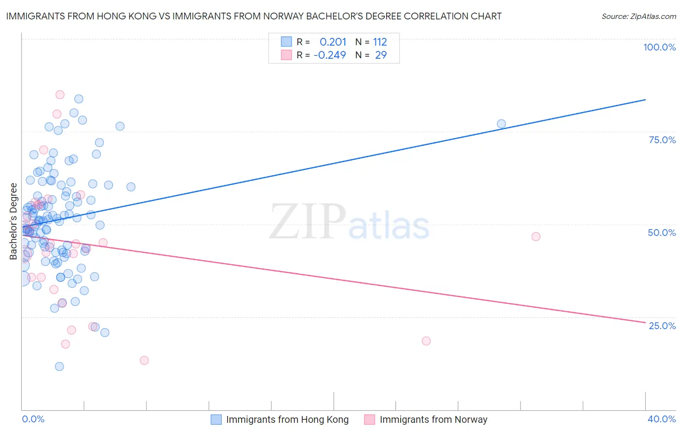 Immigrants from Hong Kong vs Immigrants from Norway Bachelor's Degree