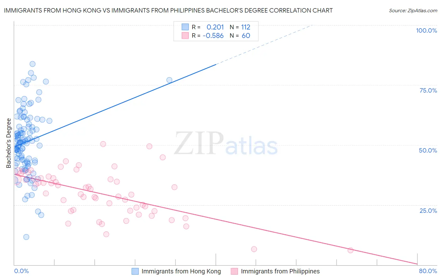 Immigrants from Hong Kong vs Immigrants from Philippines Bachelor's Degree
