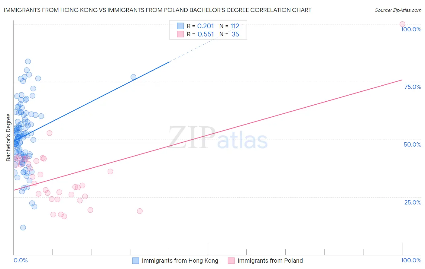 Immigrants from Hong Kong vs Immigrants from Poland Bachelor's Degree