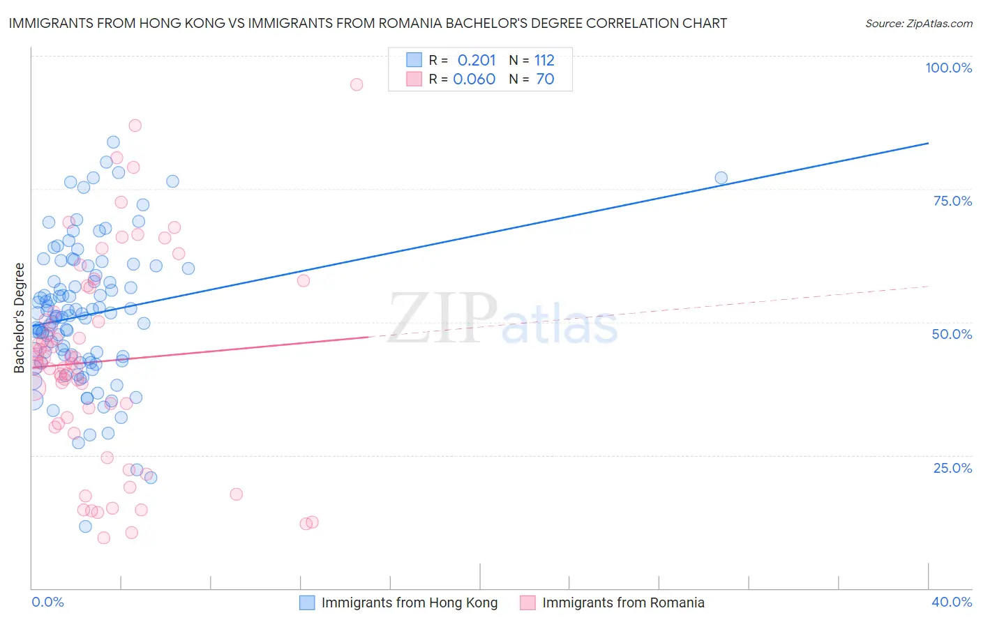 Immigrants from Hong Kong vs Immigrants from Romania Bachelor's Degree