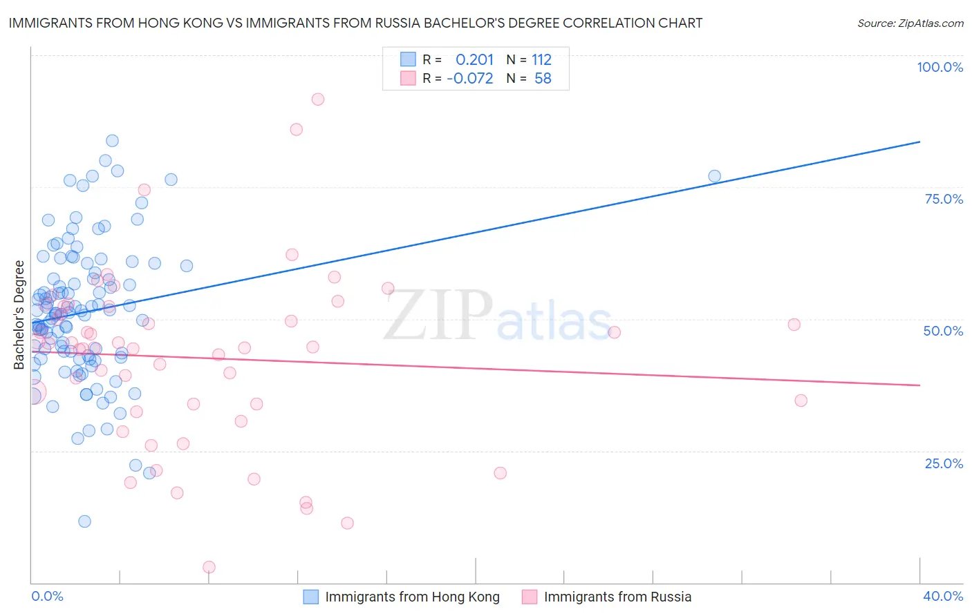Immigrants from Hong Kong vs Immigrants from Russia Bachelor's Degree