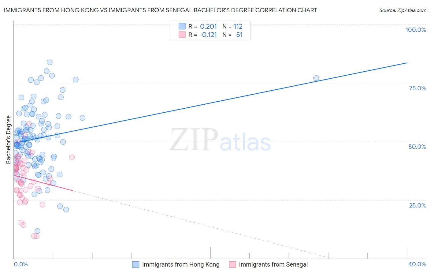 Immigrants from Hong Kong vs Immigrants from Senegal Bachelor's Degree