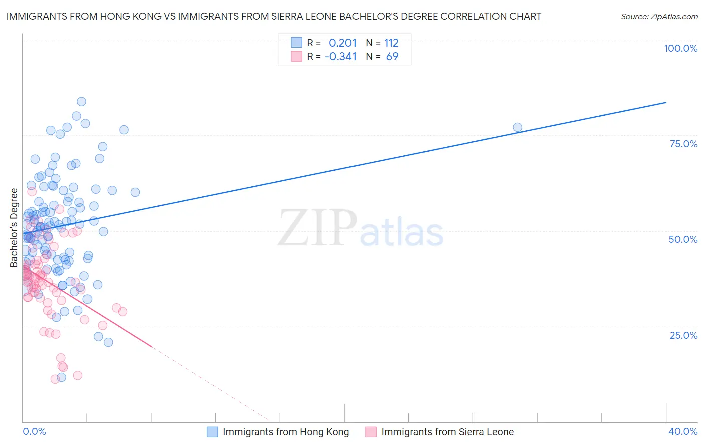 Immigrants from Hong Kong vs Immigrants from Sierra Leone Bachelor's Degree
