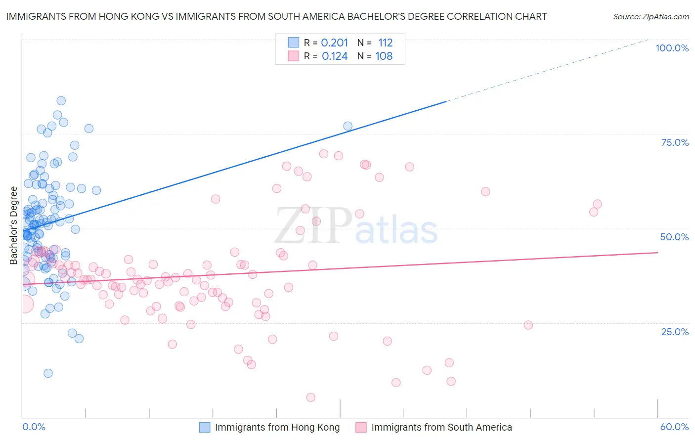Immigrants from Hong Kong vs Immigrants from South America Bachelor's Degree