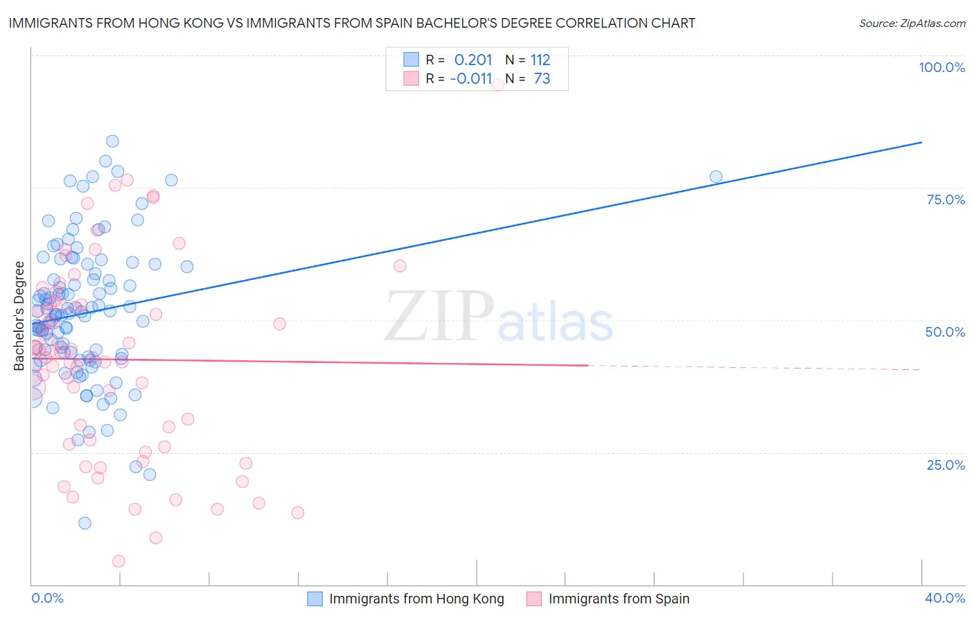 Immigrants from Hong Kong vs Immigrants from Spain Bachelor's Degree