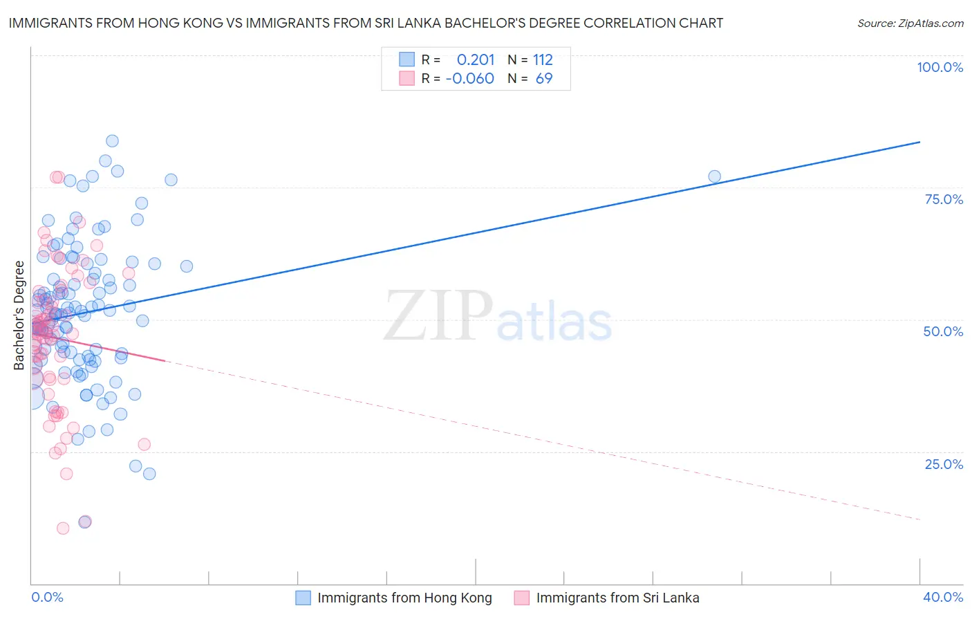 Immigrants from Hong Kong vs Immigrants from Sri Lanka Bachelor's Degree