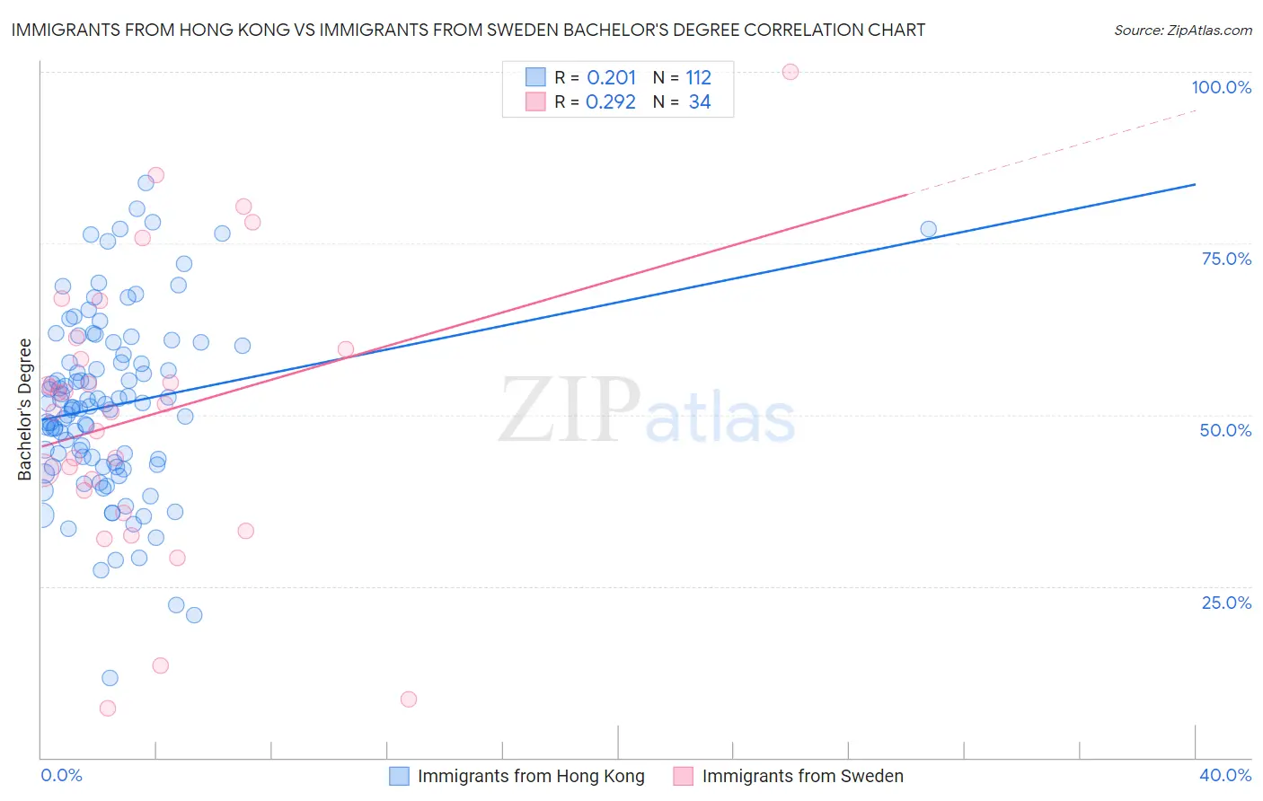 Immigrants from Hong Kong vs Immigrants from Sweden Bachelor's Degree