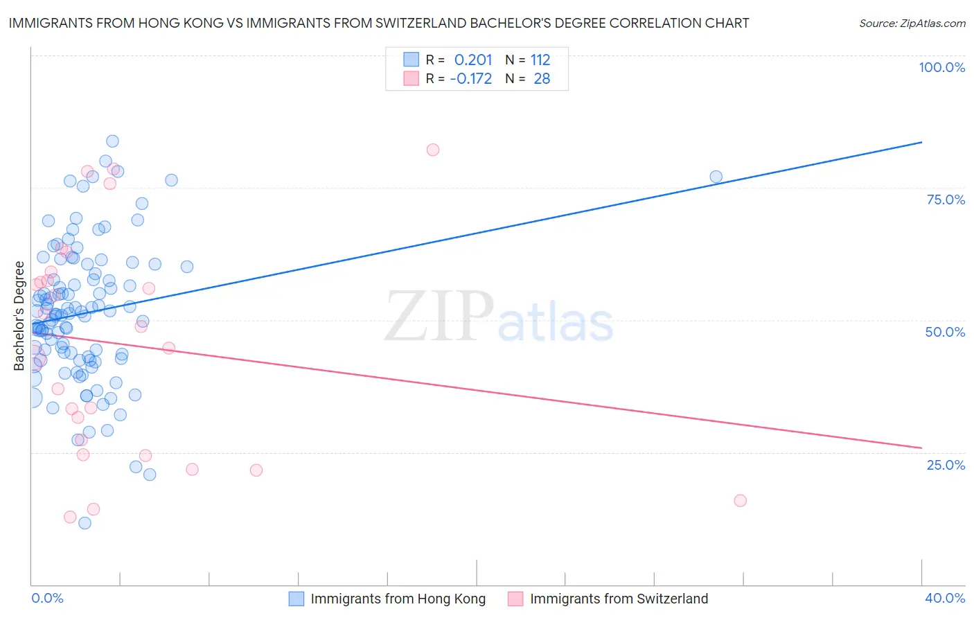 Immigrants from Hong Kong vs Immigrants from Switzerland Bachelor's Degree
