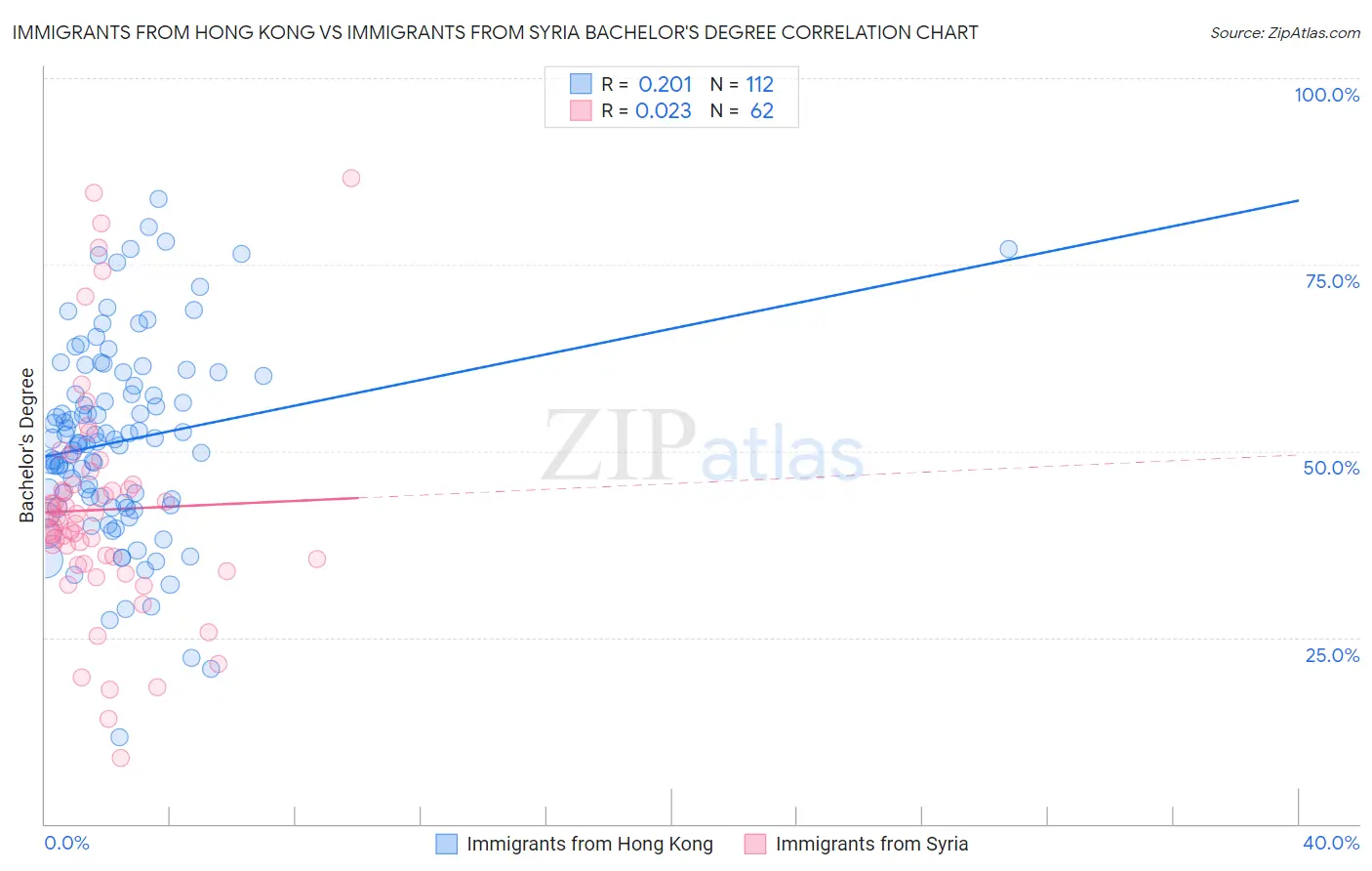 Immigrants from Hong Kong vs Immigrants from Syria Bachelor's Degree