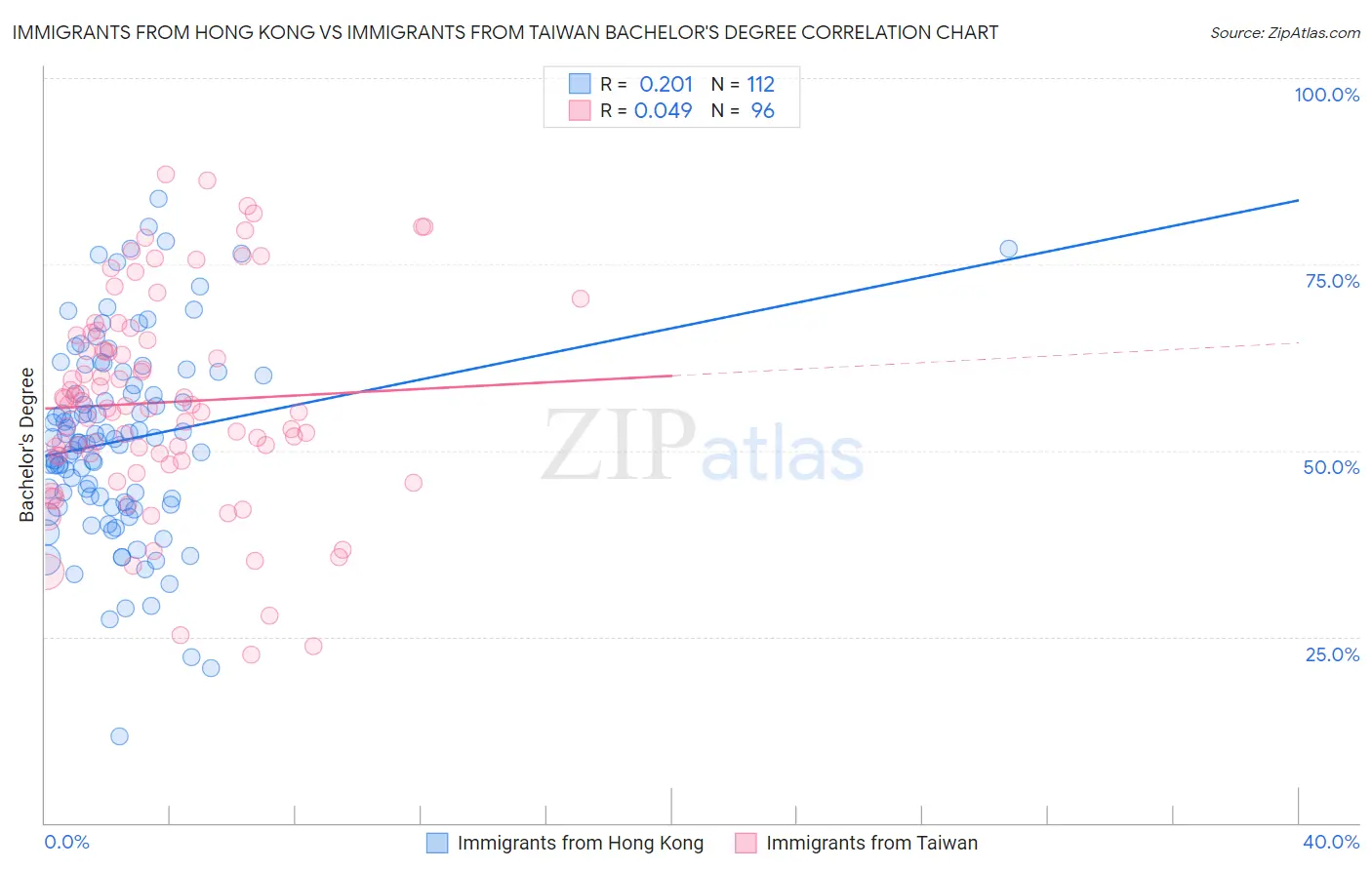 Immigrants from Hong Kong vs Immigrants from Taiwan Bachelor's Degree