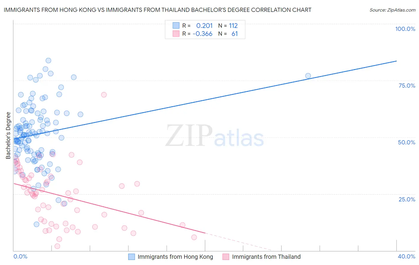 Immigrants from Hong Kong vs Immigrants from Thailand Bachelor's Degree