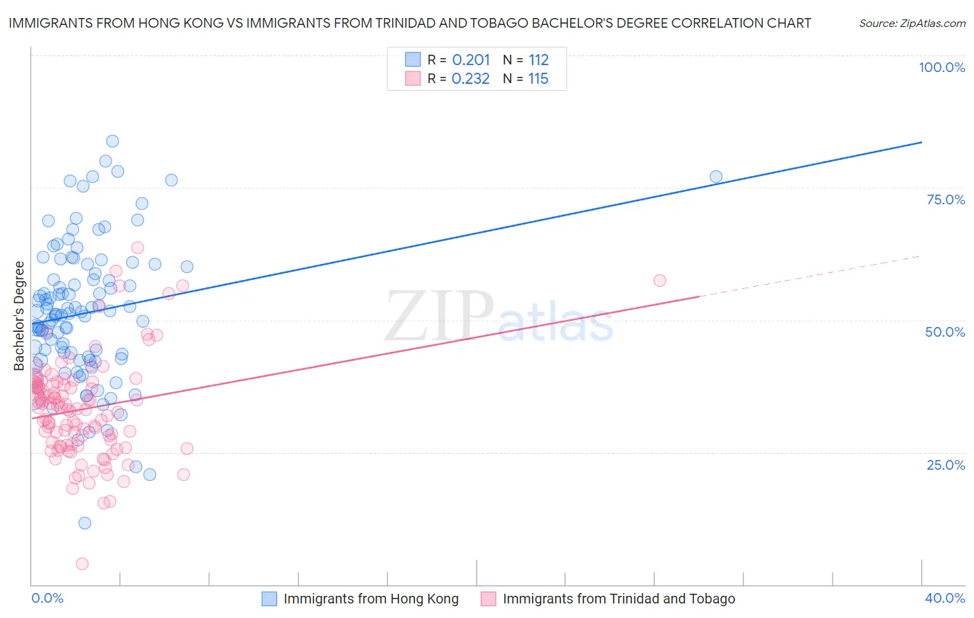 Immigrants from Hong Kong vs Immigrants from Trinidad and Tobago Bachelor's Degree