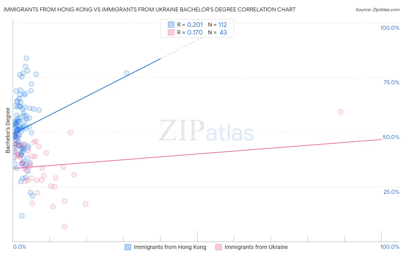 Immigrants from Hong Kong vs Immigrants from Ukraine Bachelor's Degree