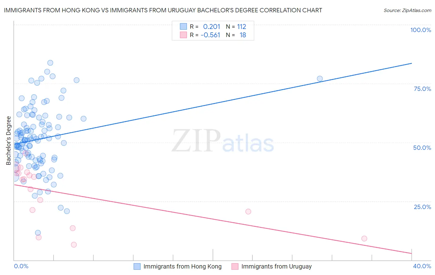 Immigrants from Hong Kong vs Immigrants from Uruguay Bachelor's Degree