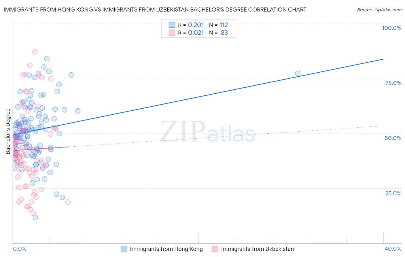 Immigrants from Hong Kong vs Immigrants from Uzbekistan Bachelor's Degree