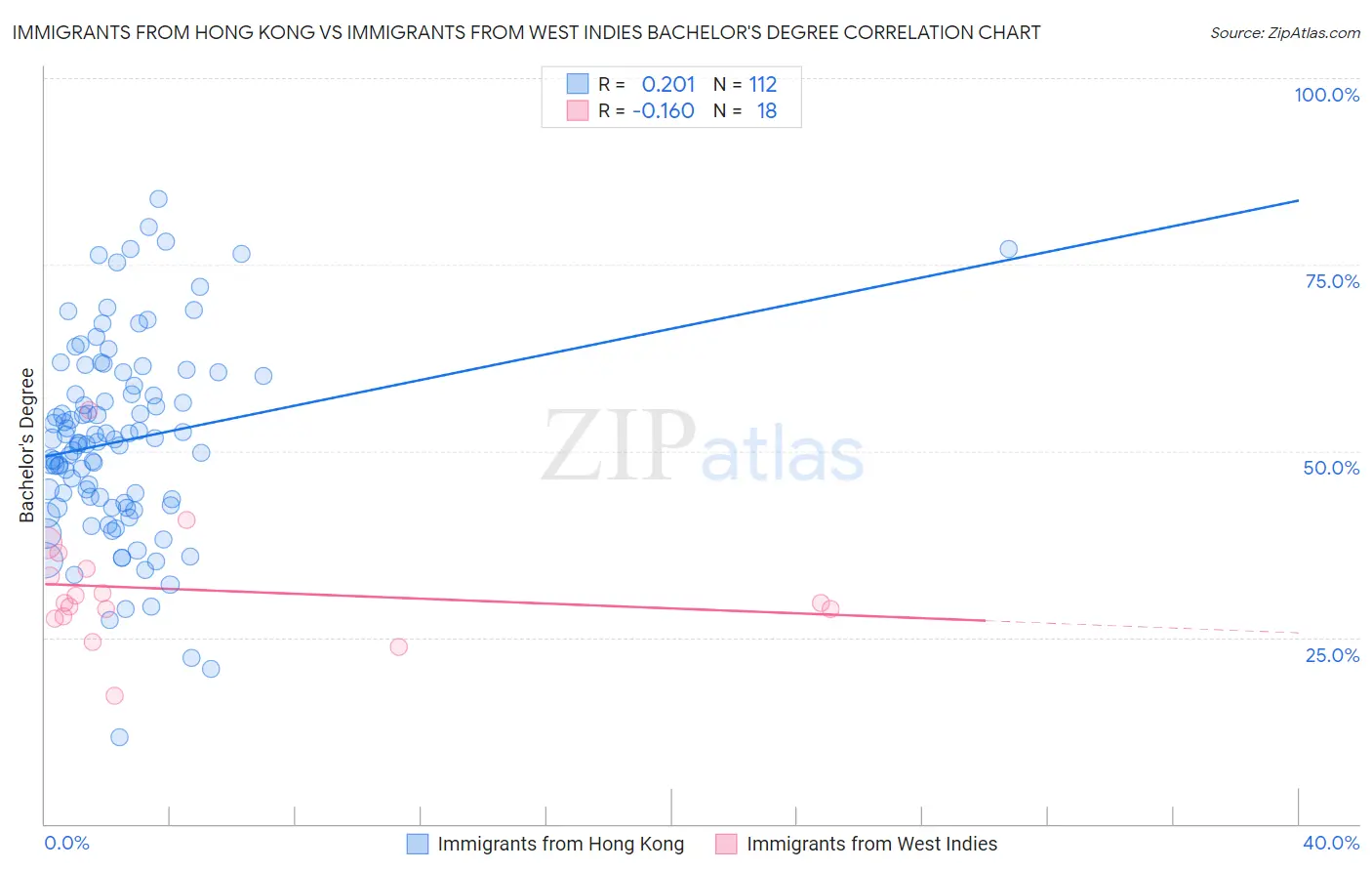 Immigrants from Hong Kong vs Immigrants from West Indies Bachelor's Degree