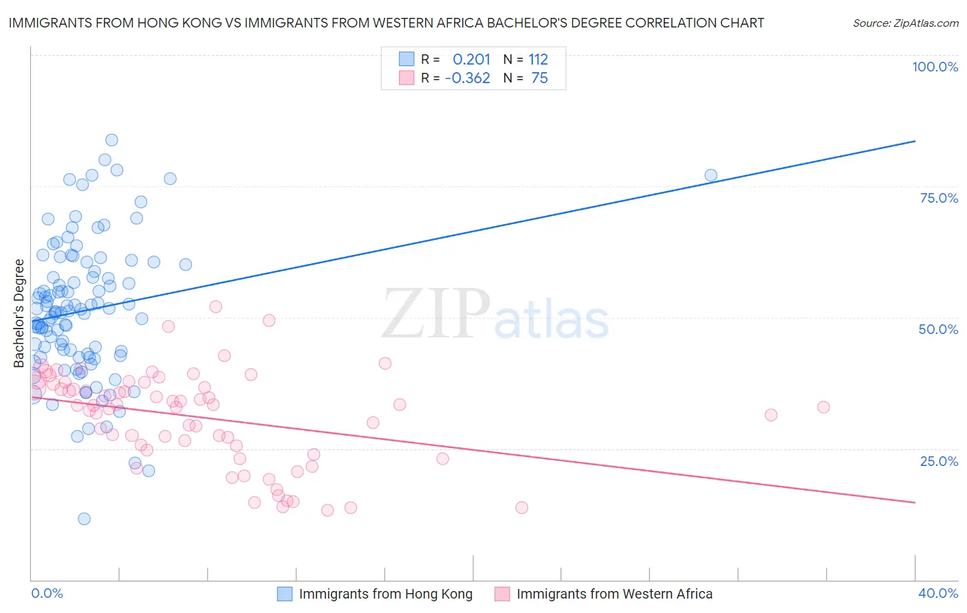Immigrants from Hong Kong vs Immigrants from Western Africa Bachelor's Degree