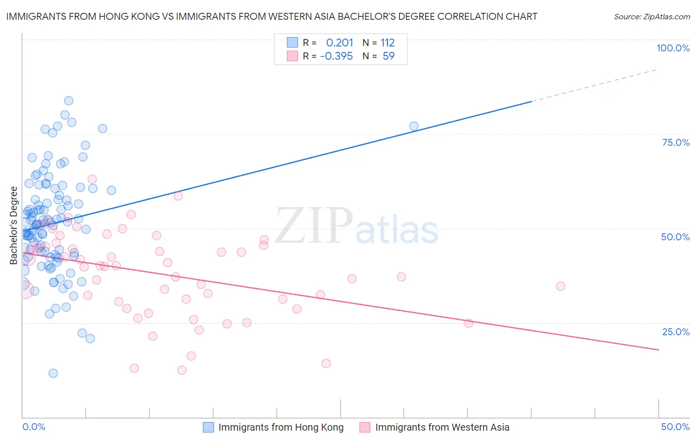 Immigrants from Hong Kong vs Immigrants from Western Asia Bachelor's Degree