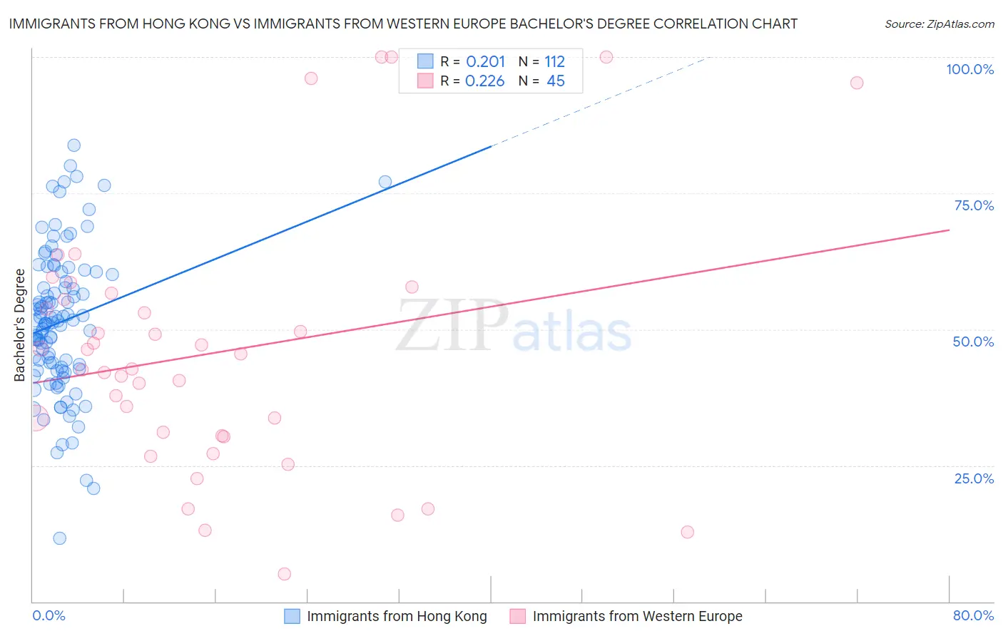 Immigrants from Hong Kong vs Immigrants from Western Europe Bachelor's Degree