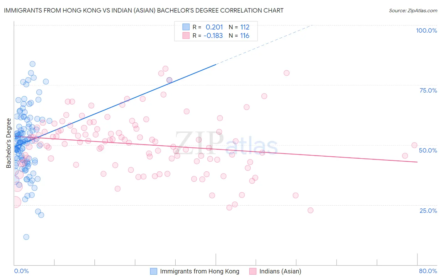 Immigrants from Hong Kong vs Indian (Asian) Bachelor's Degree